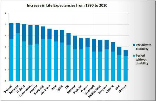 A graph to show the increase in Life Expectancies from 1990 to 2010.