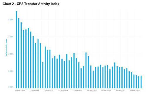 Transfer values continue to slide